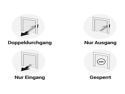 Symbole für die einstellbaren Durchgangsarten der Haustierklappe: Doppeldurchgang, Nur Ausgang, Nur Eingang, Gesperrt